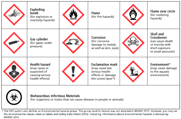 Health & Safety Training Coshh symbols