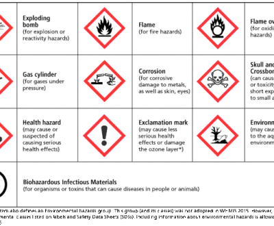 Health & Safety Training Coshh symbols